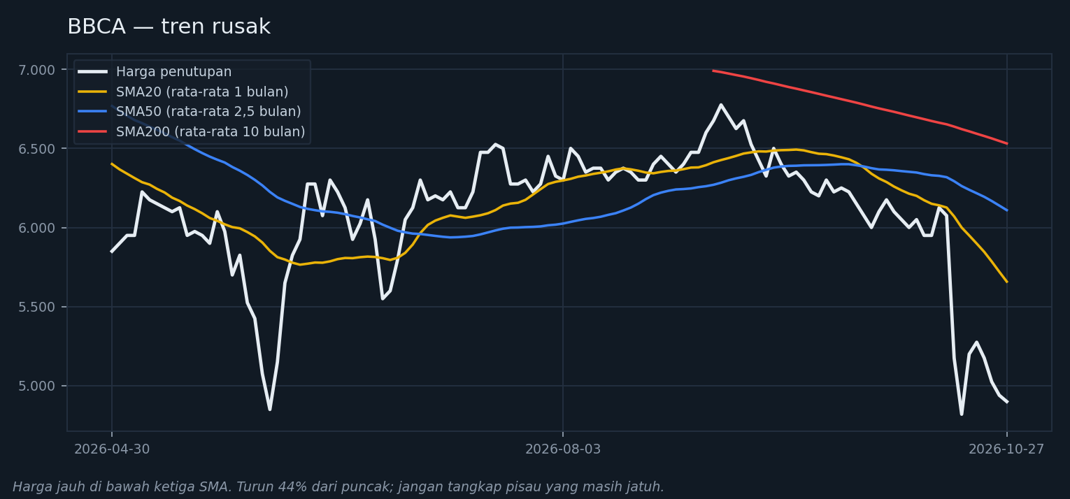 Grafik BBCA 120 hari