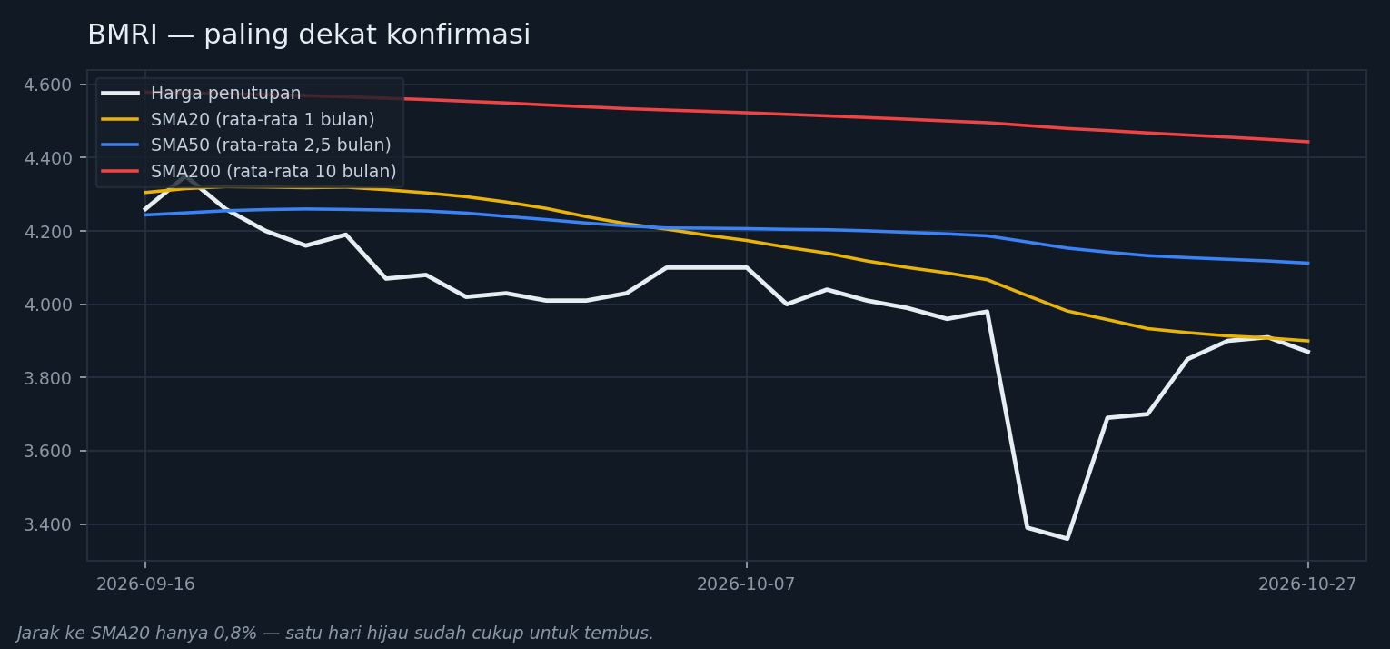 Grafik BMRI 30 hari